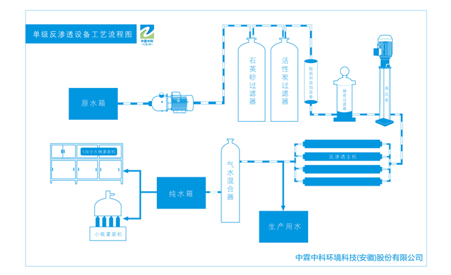 小型反滲透水處理設(shè)備（0.25T/H-3T/H）